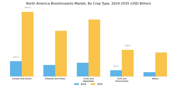 North America Biostimulants Market Segment Image 3