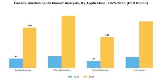Canada Biostimulants Market Segment Image 0