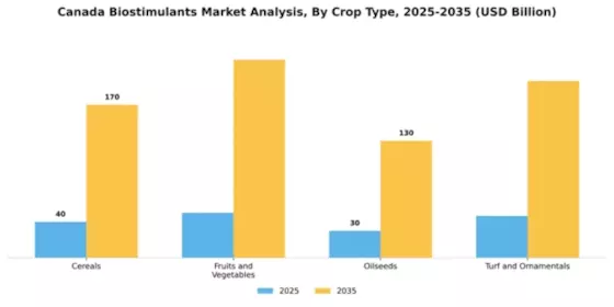 Canada Biostimulants Market Segment Image 1