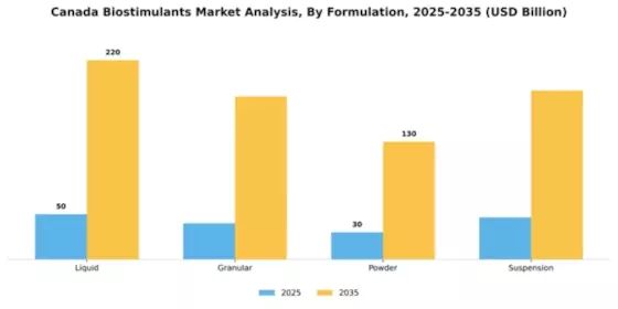 Canada Biostimulants Market Segment Image 2