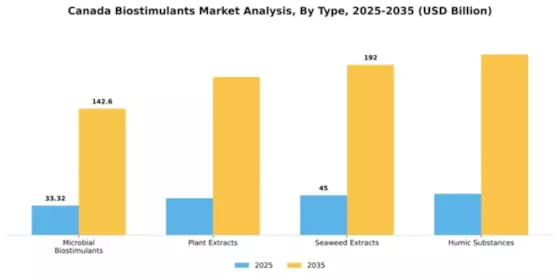 Canada Biostimulants Market Segment Image 3