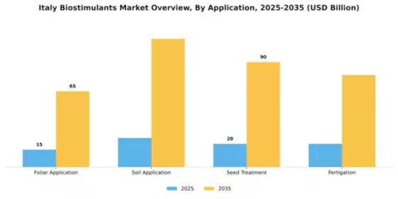 Italy Biostimulants Market Segment Image 0