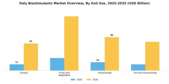 Italy Biostimulants Market Segment Image 1