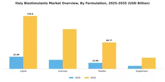 Italy Biostimulants Market Segment Image 2