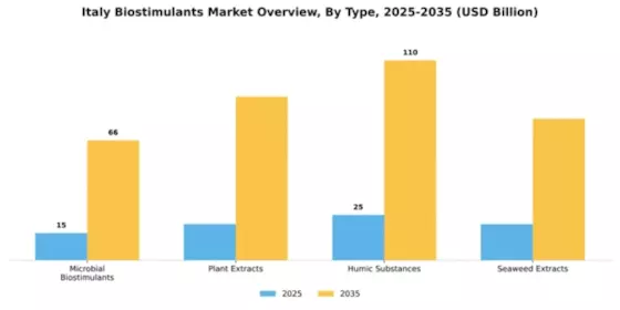 Italy Biostimulants Market Segment Image 3