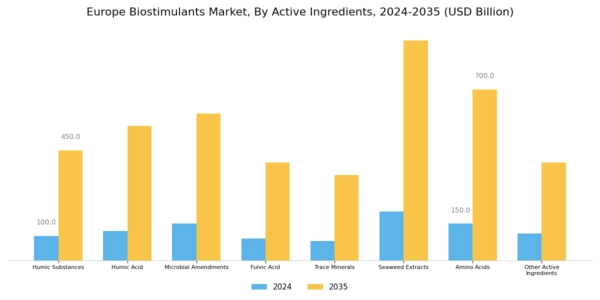 Europe Biostimulants Market Segment Image 0
