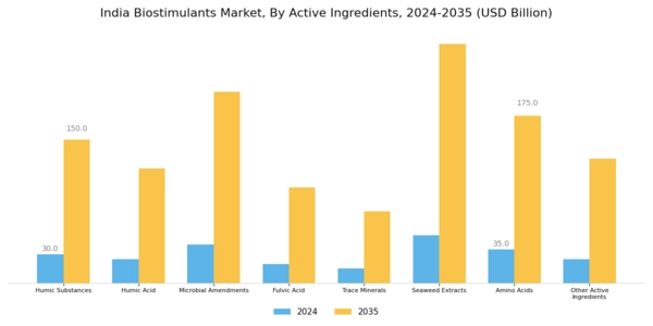 India Biostimulants Market Segment Image 0