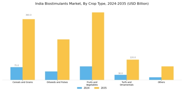 India Biostimulants Market Segment Image 3