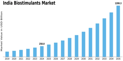 India Biostimulants Market Size