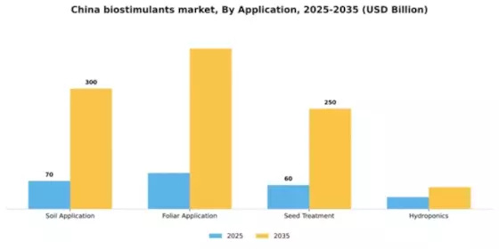 China Biostimulants Market Segment Image 0