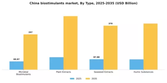 China Biostimulants Market Segment Image 3