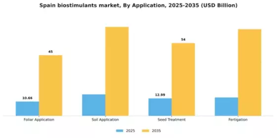 Spain Biostimulants Market Segment Image 0