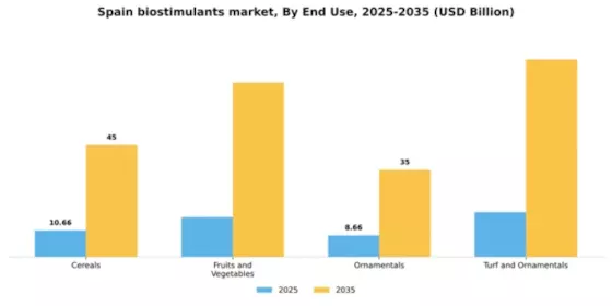 Spain Biostimulants Market Segment Image 1