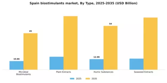 Spain Biostimulants Market Segment Image 2
