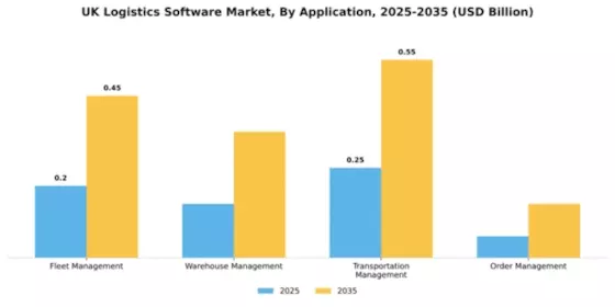 UK Logistics Software Market Segment Image 0