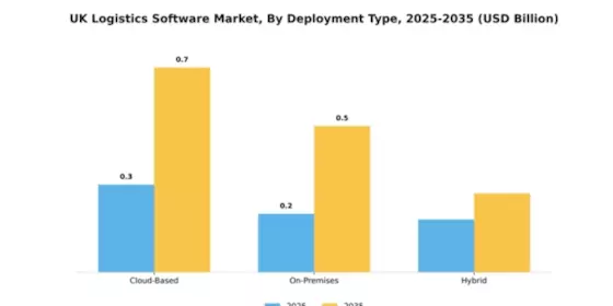 UK Logistics Software Market Segment Image 1