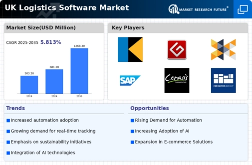 UK Logistics Software Market Infographic