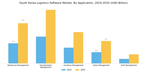 South Korea Logistics Software Market Segment Image 0
