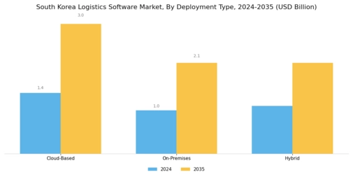 South Korea Logistics Software Market Segment Image 1