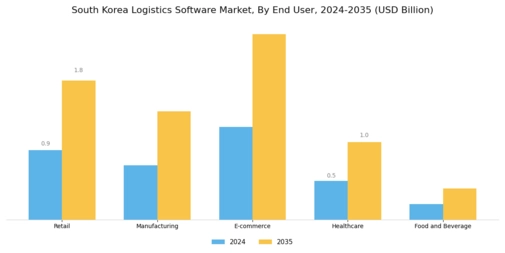 South Korea Logistics Software Market Segment Image 2
