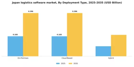 Japan Logistics Software Market Segment Image 1