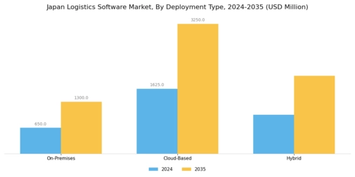 Japan Logistics Software Market Segment Image 1