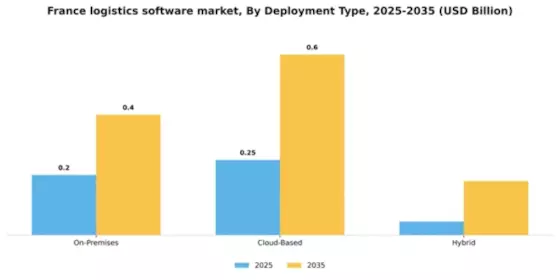 France Logistics Software Market Segment Image 1
