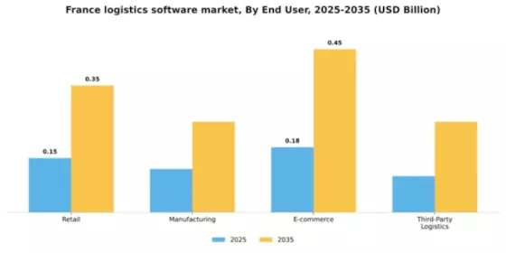 France Logistics Software Market Segment Image 2