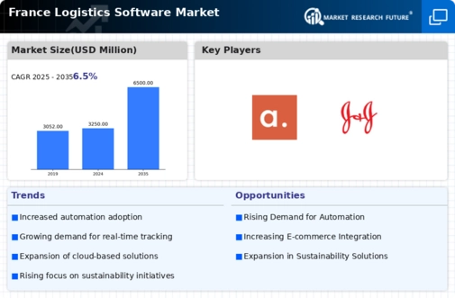 France Logistics Software Market Infographic