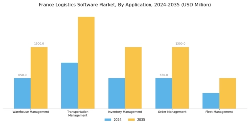 France Logistics Software Market Segment Image 0