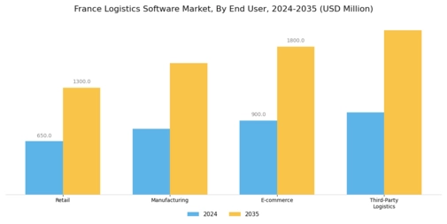 France Logistics Software Market Segment Image 2