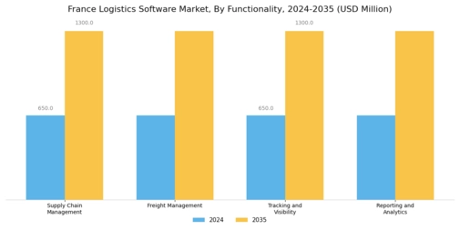 France Logistics Software Market Segment Image 3