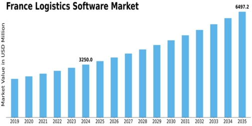 France Logistics Software Market Size