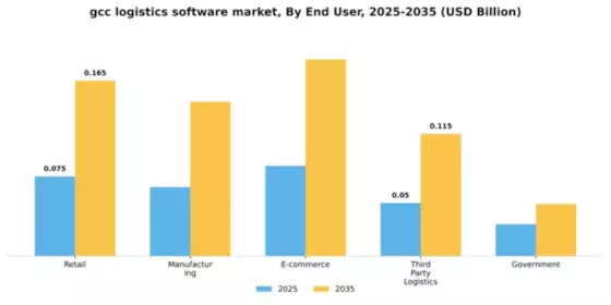 GCC Logistics Software Market Segment Image 2