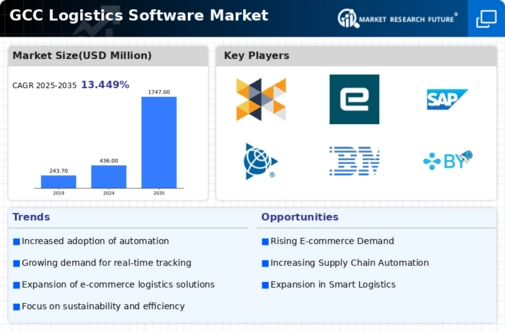 GCC Logistics Software Market Infographic