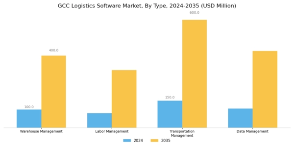 GCC Logistics Software Market Segment Image 0