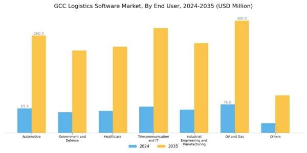 GCC Logistics Software Market Segment Image 1