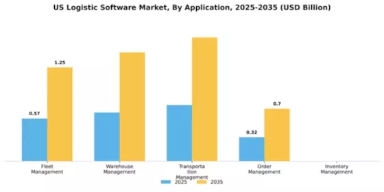 US Logistics Software Market Segment Image 0
