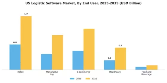 US Logistics Software Market Segment Image 2