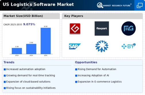 US Logistics Software Market Infographic