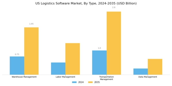 US Logistics Software Market Segment Image 0
