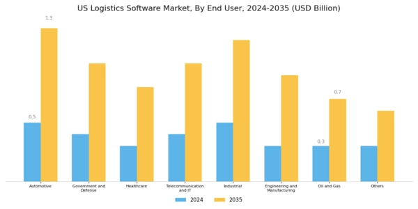 US Logistics Software Market Segment Image 1