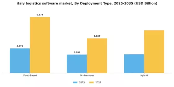 Italy Logistics Software Market Segment Image 1