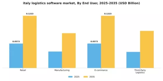 Italy Logistics Software Market Segment Image 2