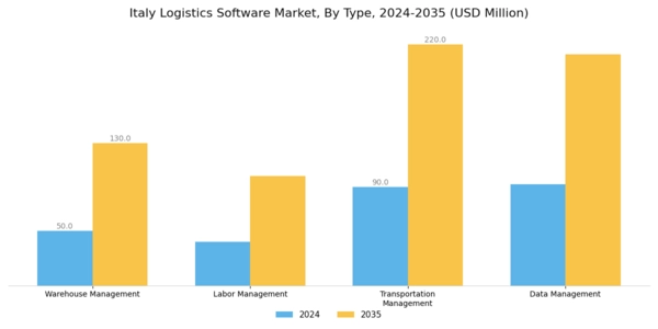 Italy Logistics Software Market Segment Image 0