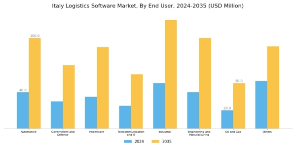 Italy Logistics Software Market Segment Image 1