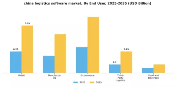 China Logistics Software Market Segment Image 2