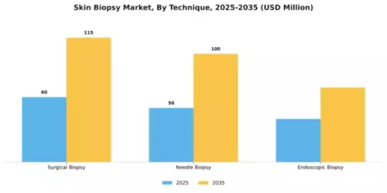 Skin Biopsy Market Segment Image 3