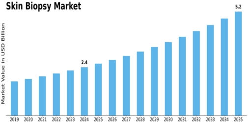 Skin Biopsy Market Size