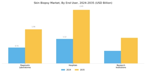 Skin Biopsy Market Segment Image 2